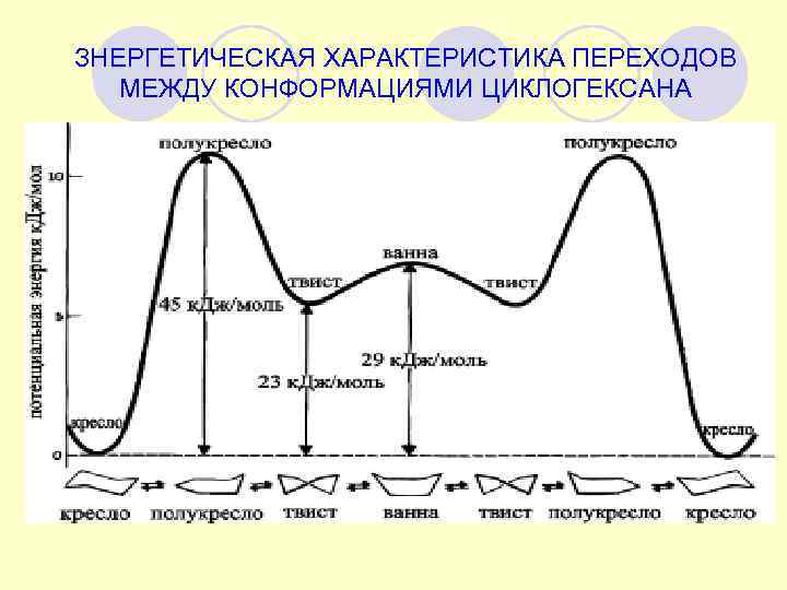 ЗНЕРГЕТИЧЕСКАЯ ХАРАКТЕРИСТИКА ПЕРЕХОДОВ МЕЖДУ КОНФОРМАЦИЯМИ ЦИКЛОГЕКСАНА 
