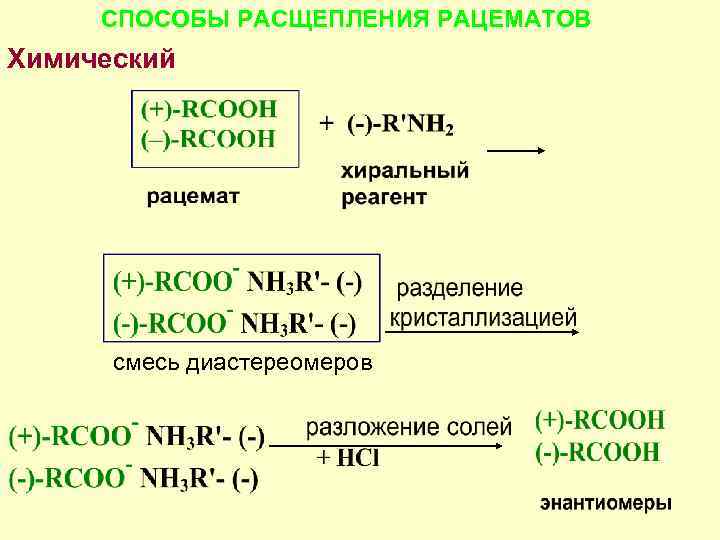 СПОСОБЫ РАСЩЕПЛЕНИЯ РАЦЕМАТОВ Химический - энантиомеры переводят в диастереомеры с последующим их разделением смесь