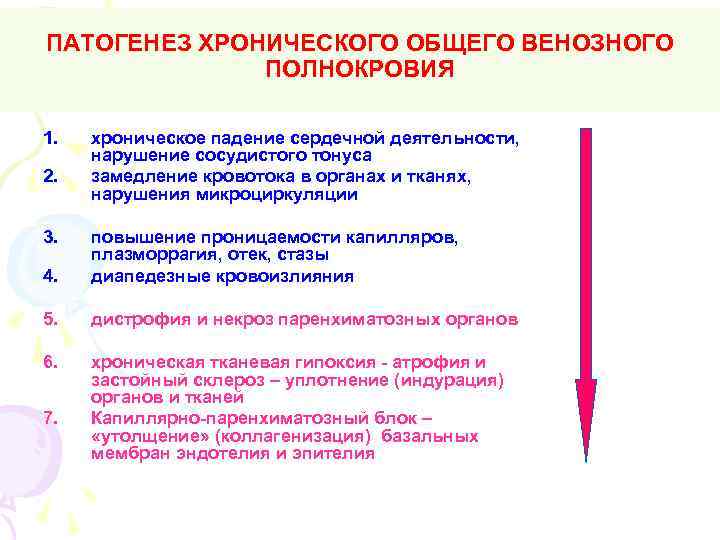 ПАТОГЕНЕЗ ХРОНИЧЕСКОГО ОБЩЕГО ВЕНОЗНОГО ПОЛНОКРОВИЯ 1. 2. 3. хроническое падение сердечной деятельности, нарушение сосудистого