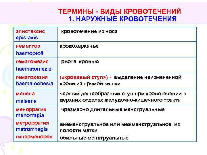ТЕРМИНЫ - ВИДЫ КРОВОТЕЧЕНИЙ 1. НАРУЖНЫЕ КРОВОТЕЧЕНИЯ эпистаксис epistaxis кровотечение из носа немаптоэ haemoptoä