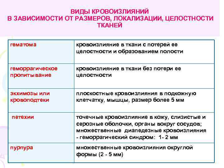 ВИДЫ КРОВОИЗЛИЯНИЙ В ЗАВИСИМОСТИ ОТ РАЗМЕРОВ, ЛОКАЛИЗАЦИИ, ЦЕЛОСТНОСТИ ТКАНЕЙ гематома кровоизлияние в ткани с