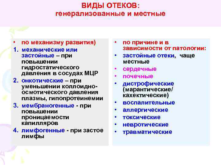 ВИДЫ ОТЕКОВ: генерализованные и местные • по механизму развития) 1. механические или застойные –