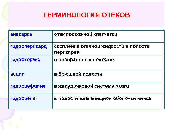 ТЕРМИНОЛОГИЯ ОТЕКОВ анасарка отек подкожной клетчатки гидроперикард скопление отечной жидкости в полости перикарда гидроторакс
