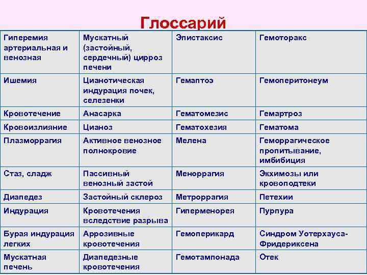 Глоссарий Гиперемия артериальная и венозная Мускатный (застойный, сердечный) цирроз печени Эпистаксис Гемоторакс Ишемия Цианотическая