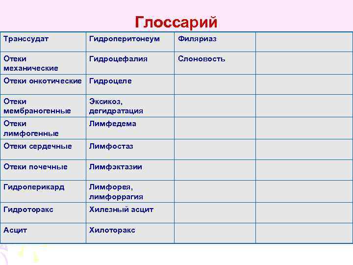 Глоссарий Транссудат Гидроперитонеум Филяриаз Отеки механические Гидроцефалия Слоновость Отеки онкотические Гидроцеле Отеки мембраногенные Эксикоз,