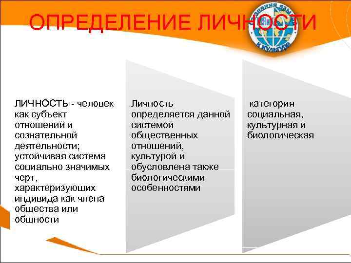 ОПРЕДЕЛЕНИЕ ЛИЧНОСТИ ЛИЧНОСТЬ - человек как субъект отношений и сознательной деятельности; устойчивая система социально