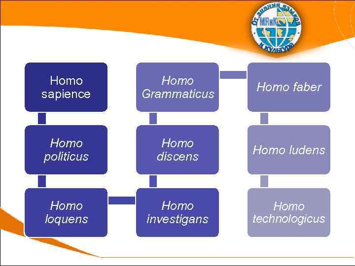Homo sapience Homo Grammaticus Homo faber Homo politicus Homo discens Homo ludens Homo loquens