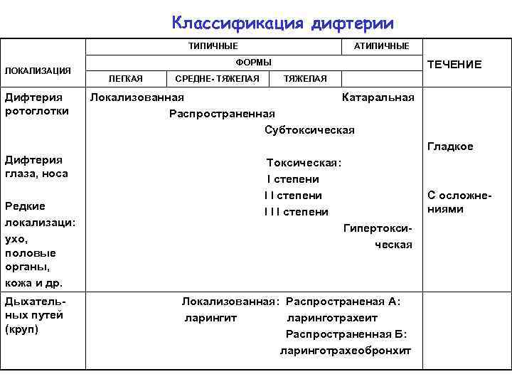 Классификация дифтерии ТИПИЧНЫЕ ЛОКАЛИЗАЦИЯ Дифтерия ротоглотки АТИПИЧНЫЕ ФОРМЫ ЛЕГКАЯ СРЕДНЕ- ТЯЖЕЛАЯ ТЕЧЕНИЕ ТЯЖЕЛАЯ Локализованная