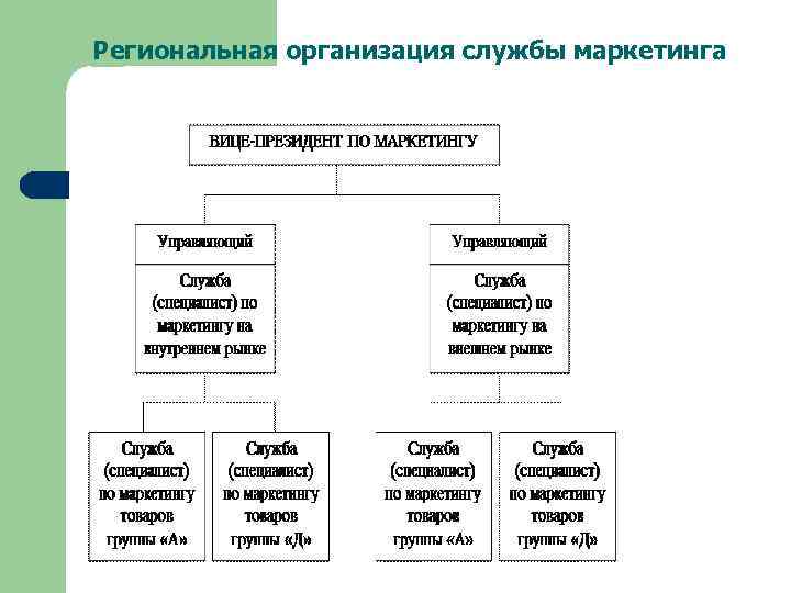 Региональная организация службы маркетинга 