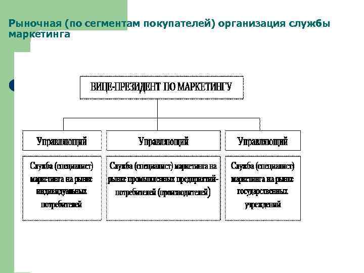 Рыночная (по сегментам покупателей) организация службы маркетинга 