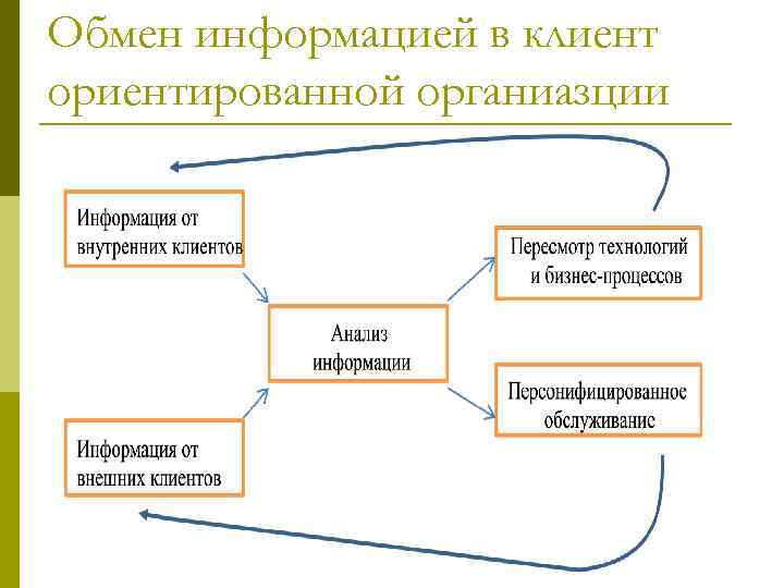 Обмен информацией в клиент ориентированной органиазции 