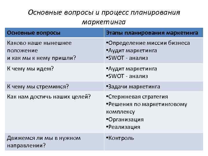 Основные вопросы и процесс планирования маркетинга Основные вопросы Каково наше нынешнее положение и как