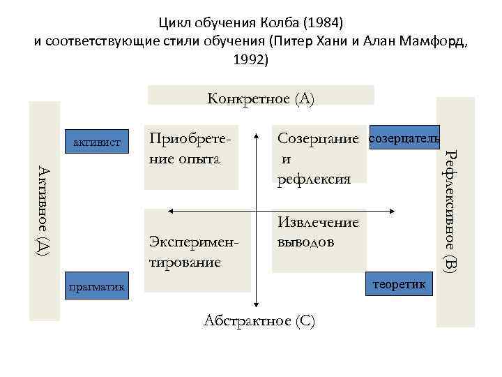 Цикл обучения Колба (1984) и соответствующие стили обучения (Питер Хани и Алан Мамфорд, 1992)