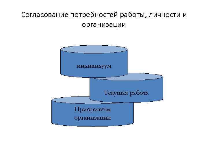 Согласование потребностей работы, личности и организации индивидуум Текущая работа Приоритеты организации 