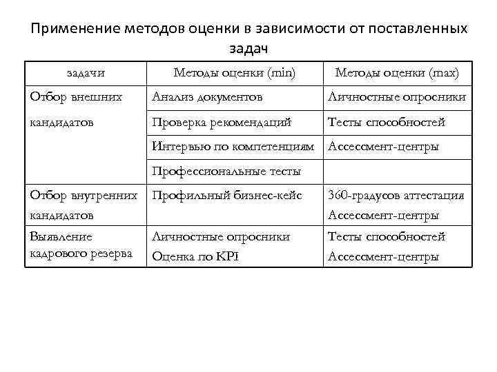 Применение методов оценки в зависимости от поставленных задачи Методы оценки (min) Методы оценки (max)