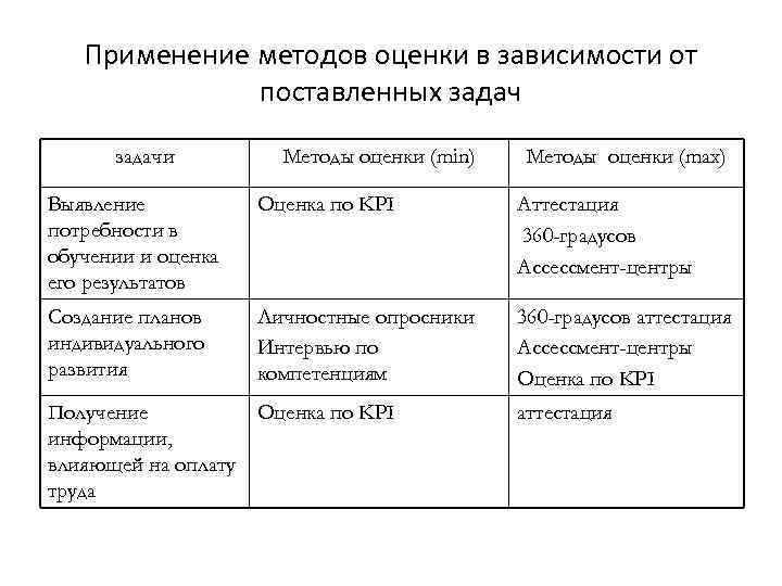 Применение методов оценки в зависимости от поставленных задачи Методы оценки (min) Методы оценки (max)