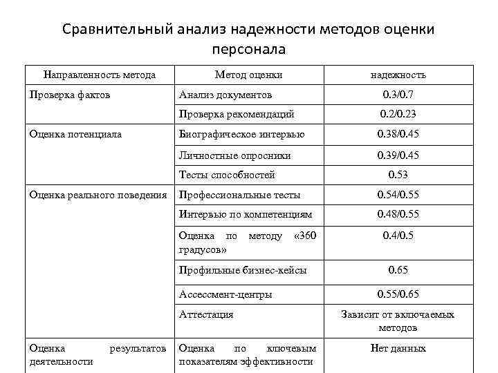 Сравнительный анализ надежности методов оценки персонала Направленность метода Проверка фактов Метод оценки надежность 0.