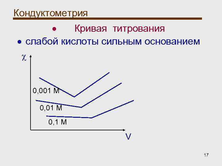Кондуктометрия Кривая титрования слабой кислоты сильным основанием χ 0, 001 М 0, 1 М