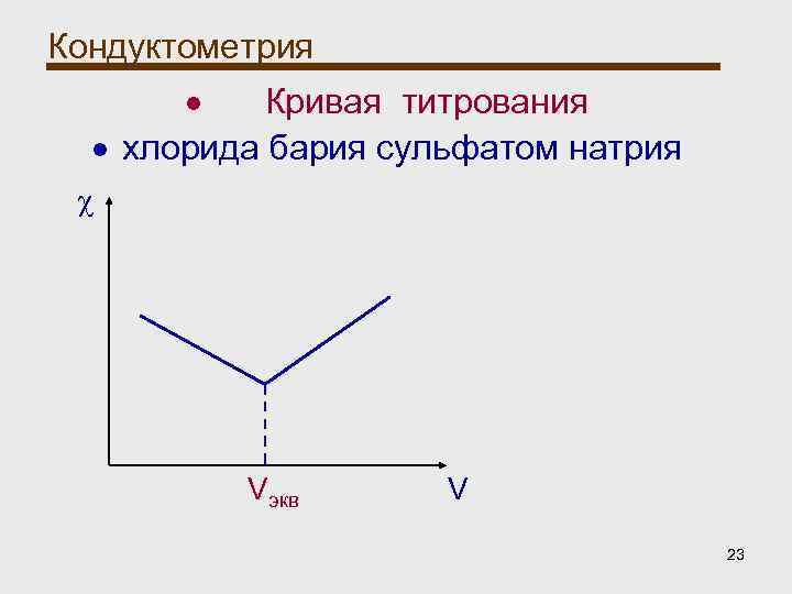 Кондуктометрия Кривая титрования хлорида бария сульфатом натрия χ Vэкв V 23 