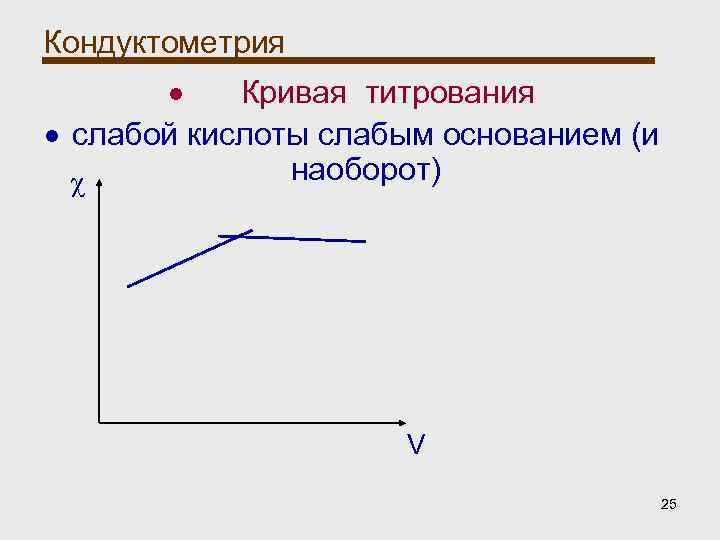 Кондуктометрия Кривая титрования слабой кислоты слабым основанием (и наоборот) χ V 25 