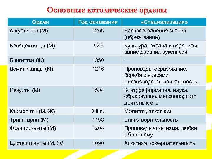 Ордена католической церкви