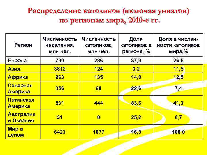 Число католиков в россии. Число католиков по странам. Католичество численность.