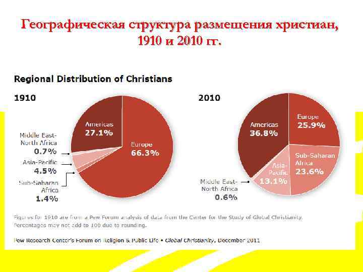 Географическая структура размещения христиан, 1910 и 2010 гг. 