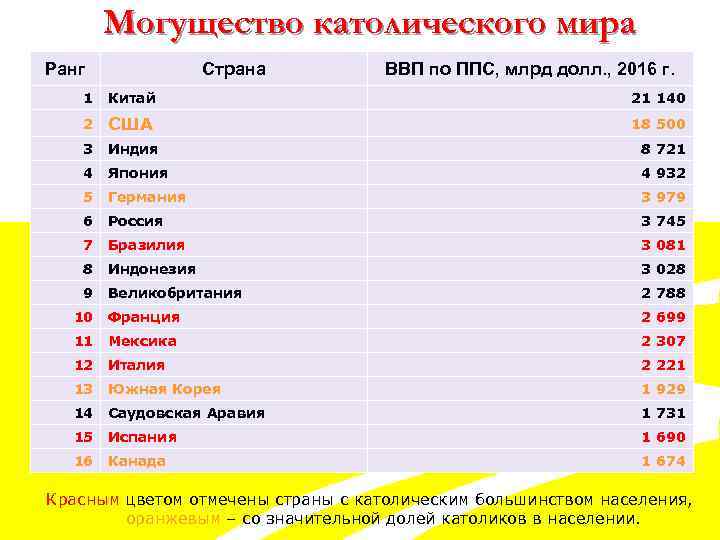 В каких государствах какие религии