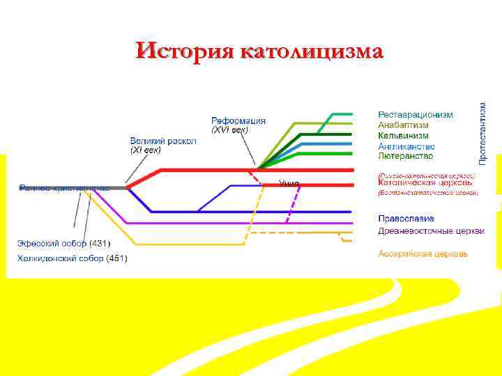История католицизма 