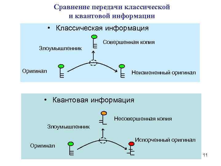 Для чего применяется квантовый канал в схеме квантовой рассылки ключа