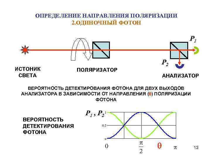ОПРЕДЕЛЕНИЕ НАПРАВЛЕНИЯ ПОЛЯРИЗАЦИИ 2. ОДИНОЧНЫЙ ФОТОН P 1 ИСТОНИК СВЕТА ПОЛЯРИЗАТОР P 2 АНАЛИЗАТОР