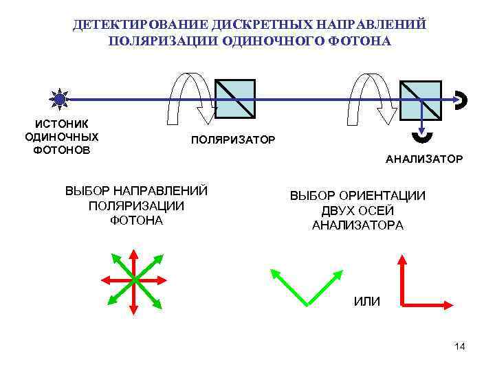 Для чего применяется квантовый канал в схеме квантовой рассылки ключа