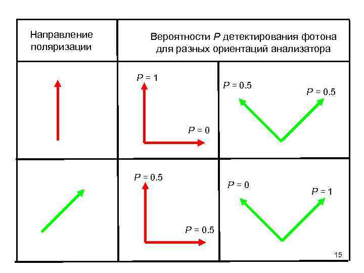 Направление поляризации Вероятности Р детектирования фотона для разных ориентаций анализатора Р=1 Р = 0.