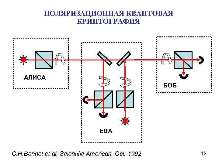 Квантовая криптография презентация