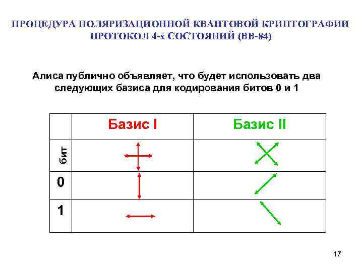 Для чего применяется открытый классический канал в схеме квантовой рассылки ключа