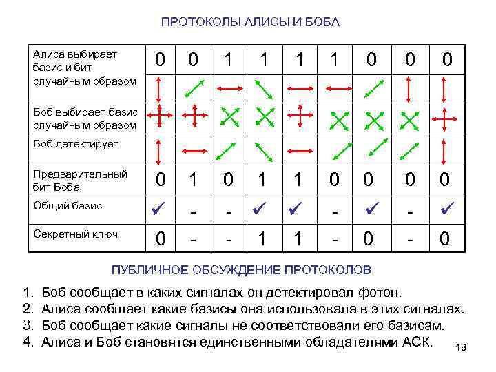 Сколько каналов используется в схеме квантовой рассылки ключа