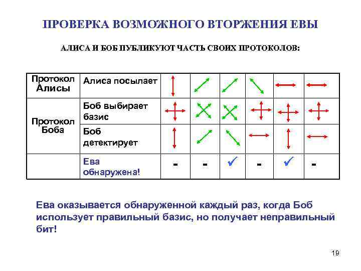 Для чего применяется открытый классический канал в схеме квантовой рассылки ключа