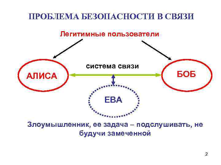 ПРОБЛЕМА БЕЗОПАСНОСТИ В СВЯЗИ Легитимные пользователи система связи АЛИСА БОБ ЕВА Злоумышленник, ее задача