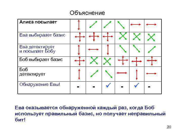 Объяснение Алиса посылает Ева выбираает базис Ева детектирует и посылает Бобу Боб выбирает базис