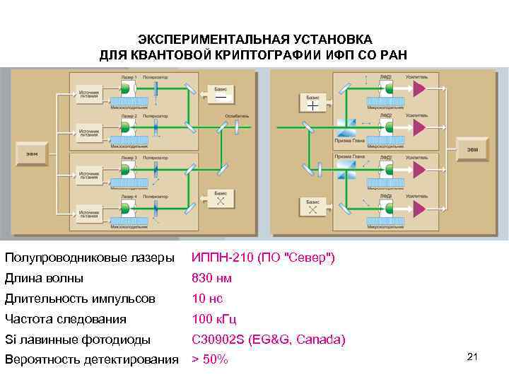 Для чего применяется квантовый канал в схеме квантовой рассылки ключа