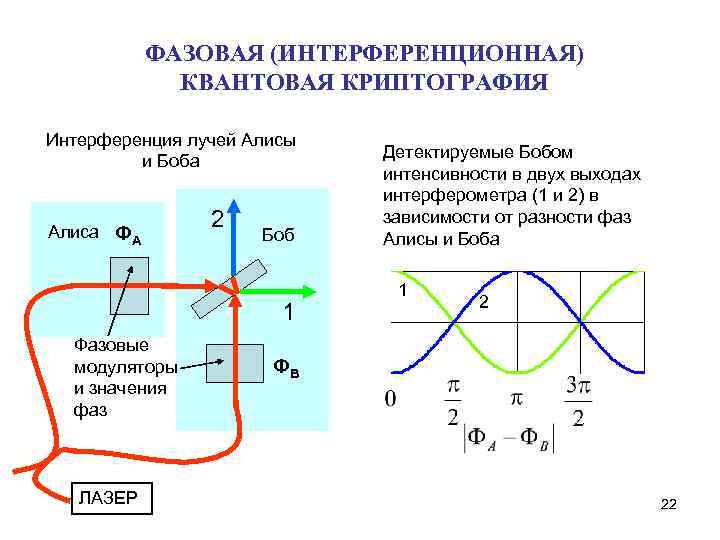 ФАЗОВАЯ (ИНТЕРФЕРЕНЦИОННАЯ) КВАНТОВАЯ КРИПТОГРАФИЯ Интерференция лучей Алисы и Боба Алиса ФA 2 Боб 1