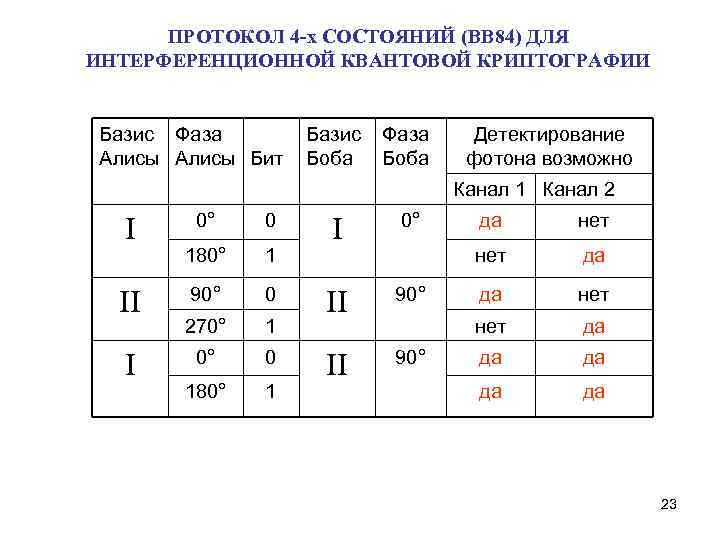 ПРОТОКОЛ 4 -х СОСТОЯНИЙ (BB 84) ДЛЯ ИНТЕРФЕРЕНЦИОННОЙ КВАНТОВОЙ КРИПТОГРАФИИ Базис Фаза Алисы Бит