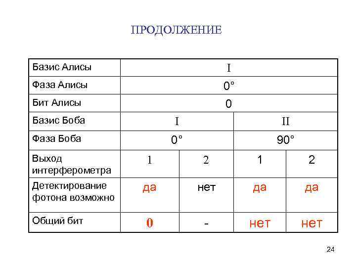 ПРОДОЛЖЕНИЕ Базис Алисы I Фаза Алисы 0° 0 Бит Алисы Базис Боба I II