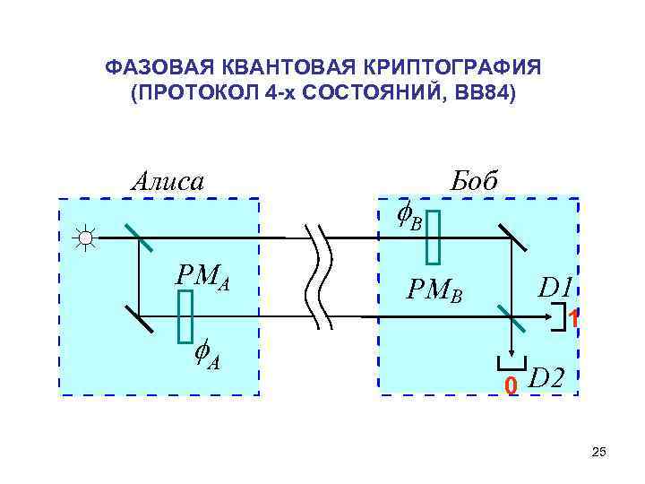 Для чего применяется квантовый канал в схеме квантовой рассылки ключа