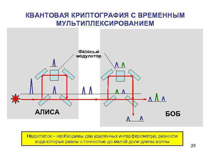 Сколько каналов используется в схеме квантовой рассылки ключа