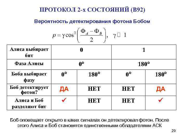 ПРОТОКОЛ 2 -х СОСТОЯНИЙ (В 92) Вероятность детектирования фотона Бобом Алиса выбирает бит 0