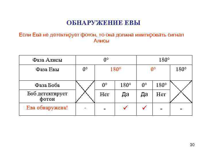 ОБНАРУЖЕНИЕ ЕВЫ Если Ева не детектирует фотон, то она должна имитировать сигнал Алисы Фаза