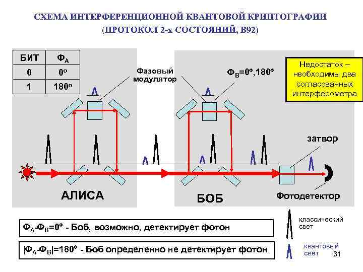 Для чего применяется квантовый канал в схеме квантовой рассылки ключа