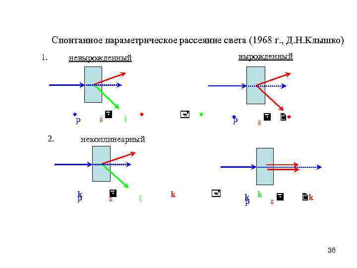 Спонтанное параметрическое рассеяние света (1968 г. , Д. Н. Клышко) 1. w p 2.