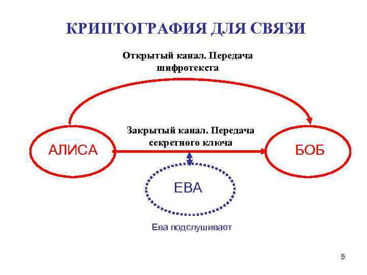 Для чего применяется квантовый канал в схеме квантовой рассылки ключа